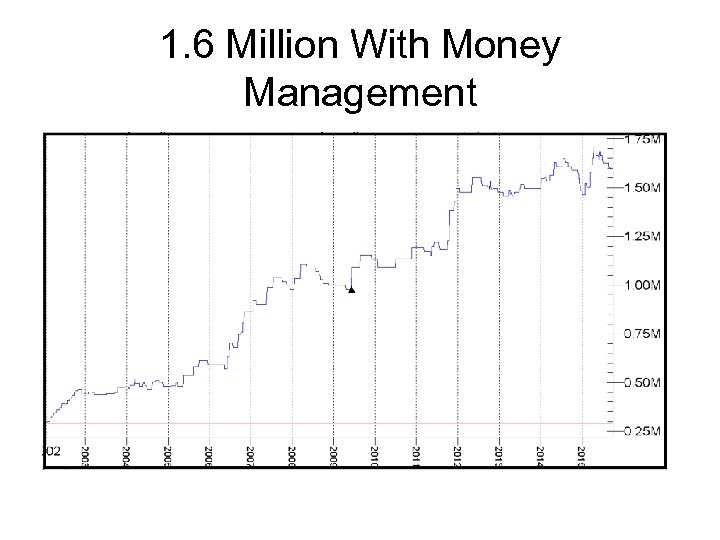 1. 6 Million With Money Management 