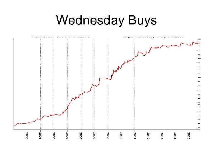 Wednesday Buys 