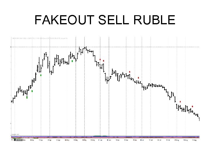 FAKEOUT SELL RUBLE 