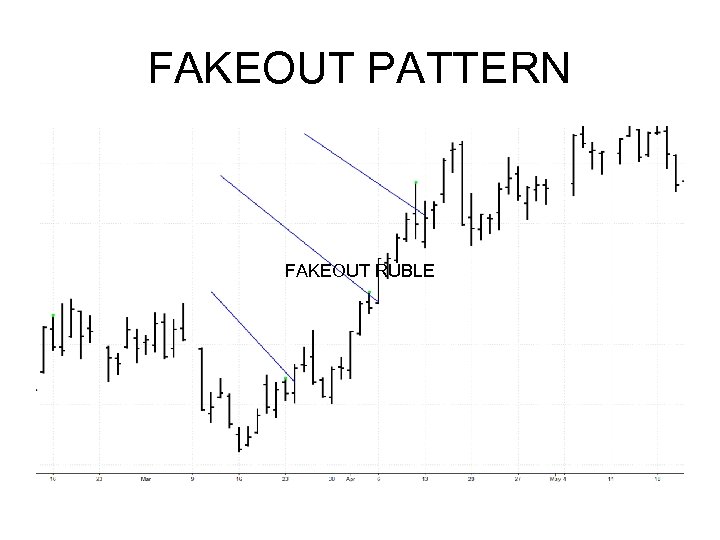 FAKEOUT PATTERN FAKEOUT RUBLE 