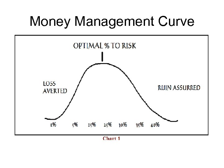 Money Management Curve 
