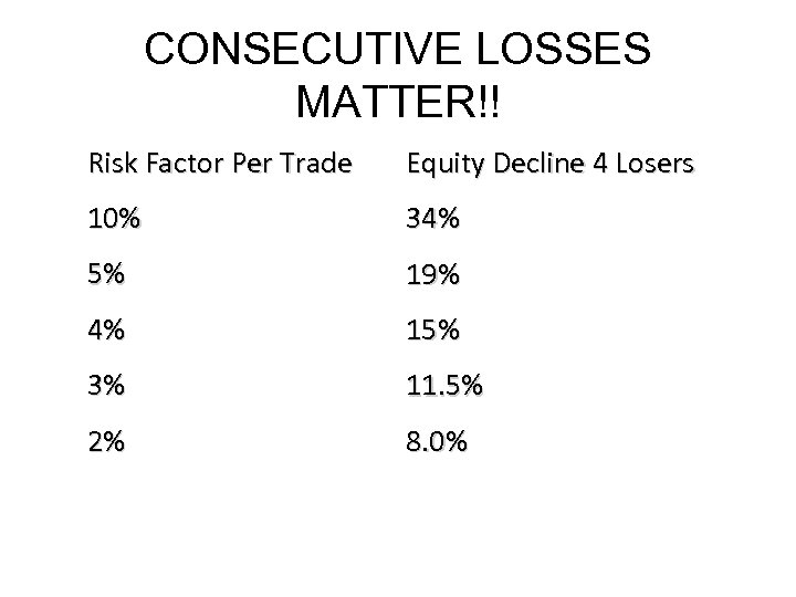 CONSECUTIVE LOSSES MATTER!! Risk Factor Per Trade Equity Decline 4 Losers 10% 34% 5%
