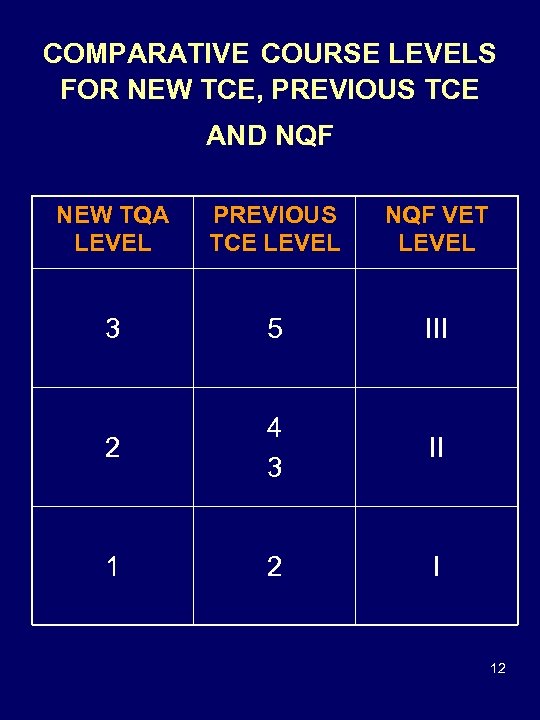 COMPARATIVE COURSE LEVELS FOR NEW TCE, PREVIOUS TCE AND NQF NEW TQA LEVEL PREVIOUS