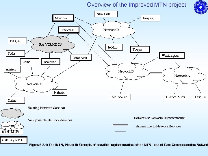 Overview of the Improved MTN project New Delhi Moscow Beijing Bracknell Network D Prague