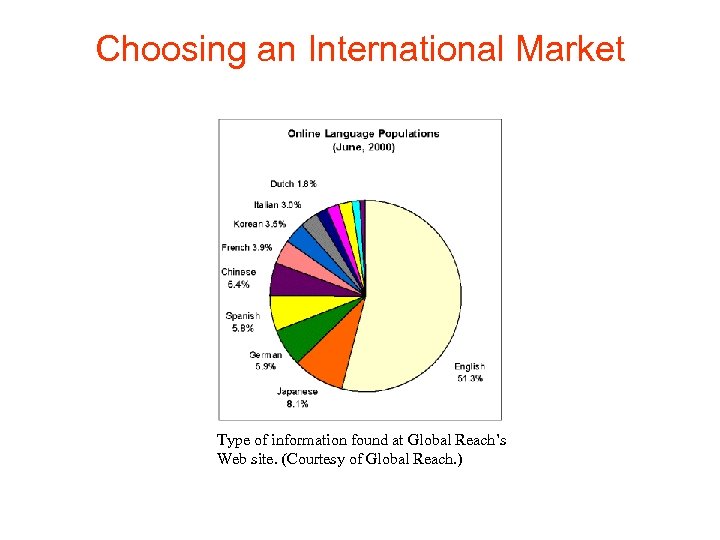 Choosing an International Market Type of information found at Global Reach’s Web site. (Courtesy