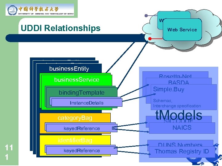 Web Service UDDI Relationships Web Service business. Entity business. Service binding. Template Instance. Details