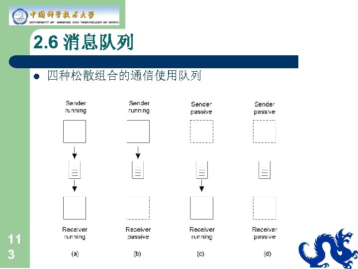 2. 6 消息队列 l 11 3 四种松散组合的通信使用队列 
