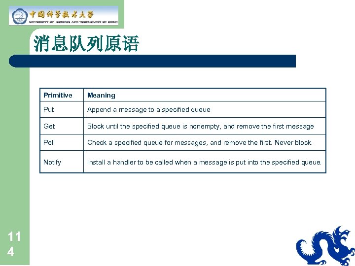 消息队列原语 Primitive Put Append a message to a specified queue Get Block until the