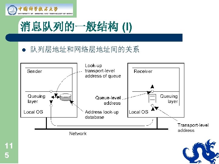 消息队列的一般结构 (I) l 11 5 队列层地址和网络层地址间的关系 