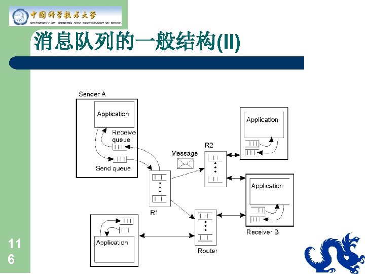 消息队列的一般结构(II) 2 -29 11 6 