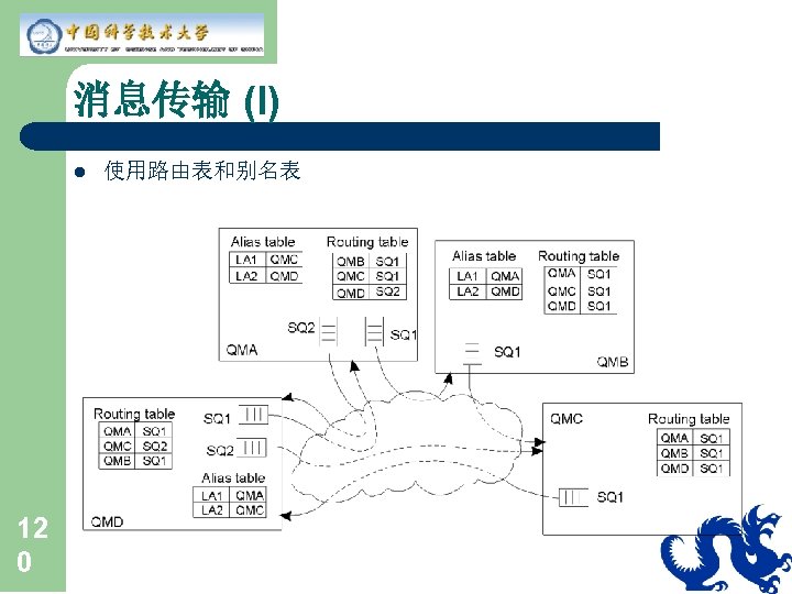 消息传输 (I) l 12 0 使用路由表和别名表 