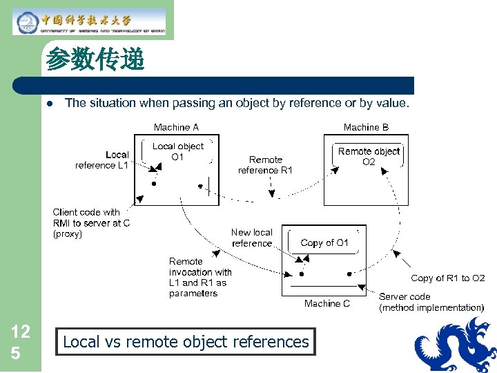 参数传递 l 12 5 The situation when passing an object by reference or by