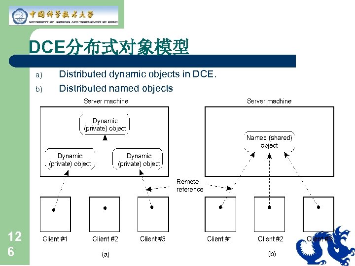DCE分布式对象模型 a) b) 12 6 Distributed dynamic objects in DCE. Distributed named objects 