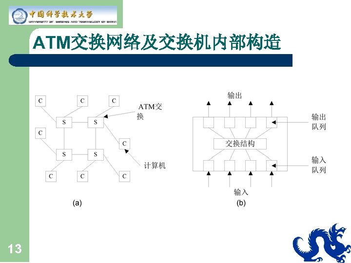 ATM交换网络及交换机内部构造 13 