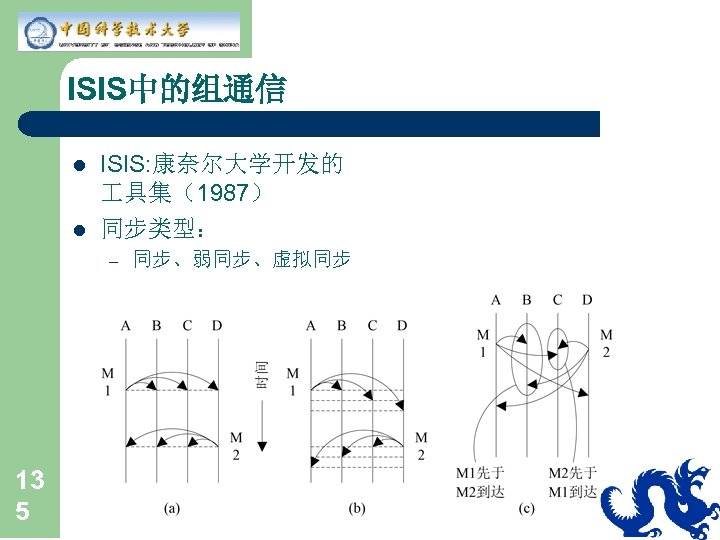 ISIS中的组通信 l l ISIS: 康奈尔大学开发的 具集（1987） 同步类型： – 13 5 同步、弱同步、虚拟同步 