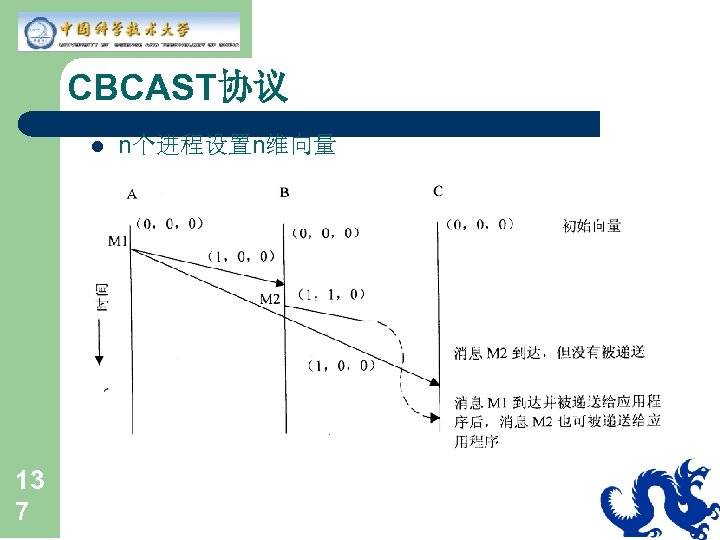 CBCAST协议 l 13 7 n个进程设置n维向量 