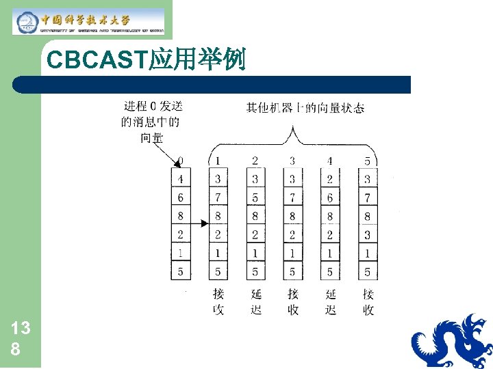 CBCAST应用举例 13 8 