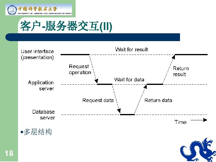 客户-服务器交互(II) • 多层结构 18 