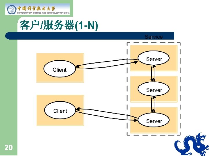 客户/服务器(1 -N) 20 