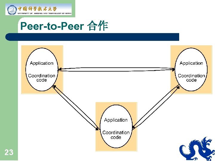 Peer-to-Peer 合作 23 