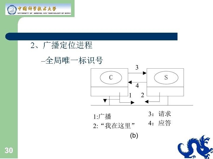 2、广播定位进程 –全局唯一标识号 30 