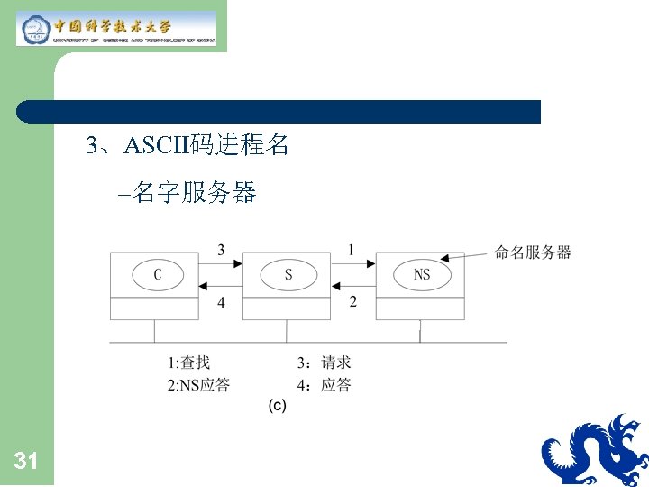 3、ASCII码进程名 –名字服务器 31 