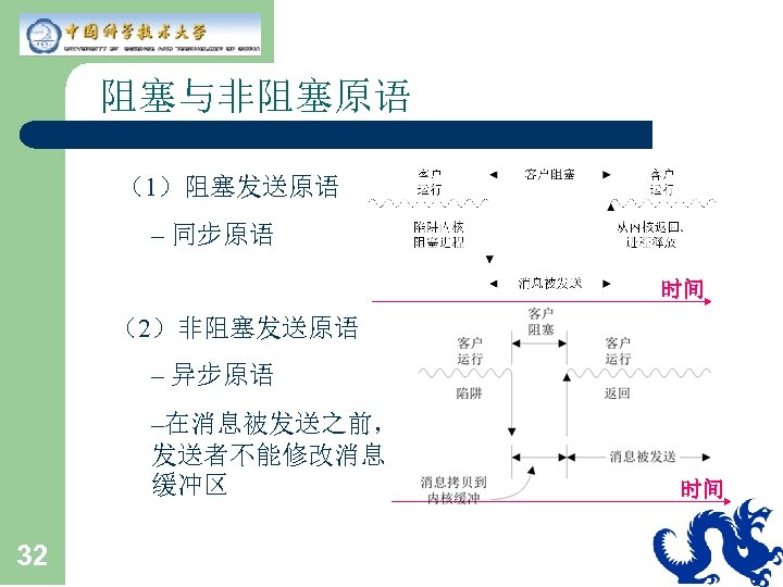 阻塞与非阻塞原语 （1）阻塞发送原语 – 同步原语 时间 （2）非阻塞发送原语 – 异步原语 –在消息被发送之前， 发送者不能修改消息 缓冲区 32 时间 