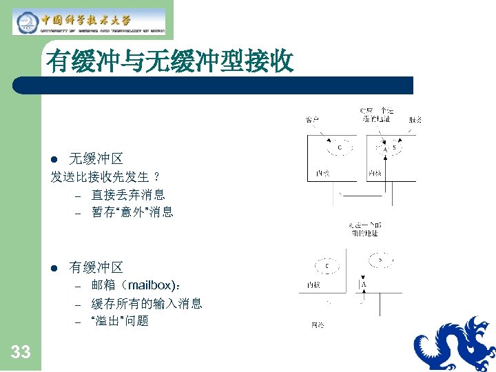有缓冲与无缓冲型接收 l 无缓冲区 发送比接收先发生 ？ – 直接丢弃消息 – 暂存“意外”消息 l 有缓冲区 – – –