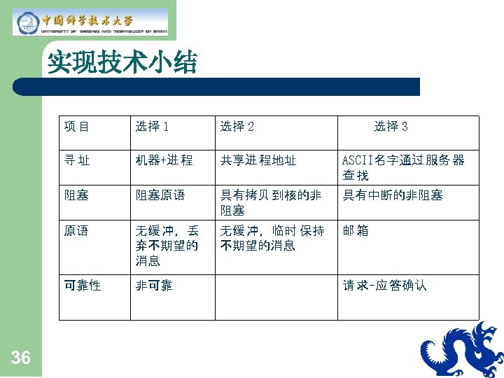 实现技术小结 项目 选择 2 寻址 机器+进 程 共享进 程地址 ASCII名字通过 服务 器 查找 阻塞