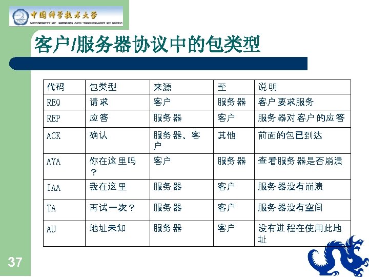 客户/服务器协议中的包类型 代码 来源 至 说明 REQ 请求 客户 服务 器 客户 要求服务 REP 应答