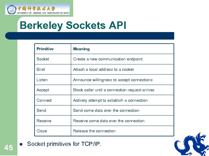 Berkeley Sockets API Primitive Socket Attach a local address to a socket Listen Announce