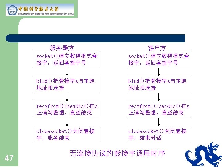 服务器方 客户方 socket()建立数据报式套 接字，返回套接字号 bind()把套接字s与本地 地址相连接 recvfrom()/sendto()在s 上读写数据，直至结束 closesocket()关闭套接 字，服务结束 47 socket()建立数据报式套 接字，返回套接字号 closesocket()关闭套接