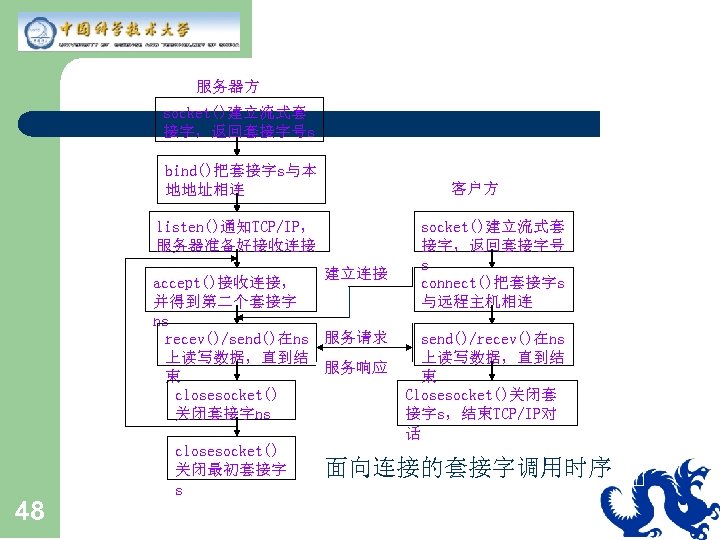 服务器方 socket()建立流式套 接字，返回套接字号s bind()把套接字s与本 地地址相连 客户方 listen()通知TCP/IP， 服务器准备好接收连接 建立连接 accept()接收连接， 并得到第二个套接字 ns recev()/send()在ns 服务请求