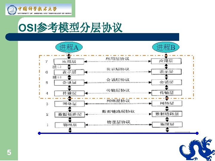 OSI参考模型分层协议 进程A 5 进程B 