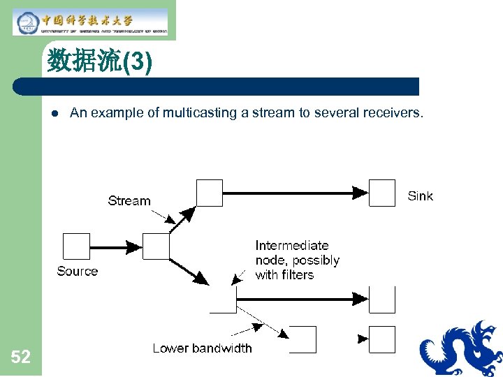 数据流(3) l 52 An example of multicasting a stream to several receivers. 
