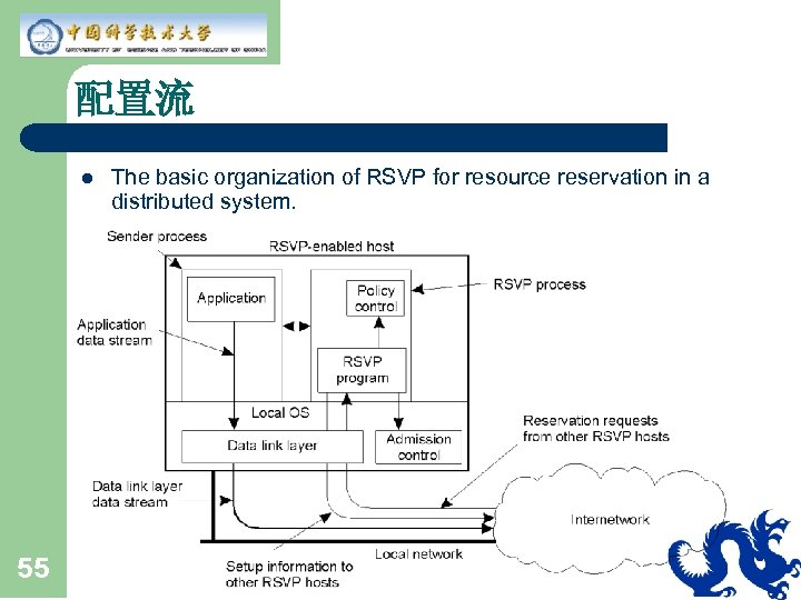 配置流 l 55 The basic organization of RSVP for resource reservation in a distributed