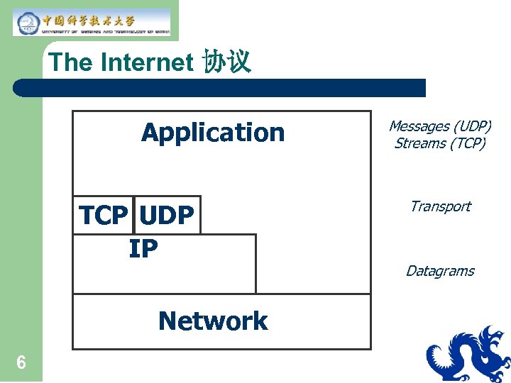 The Internet 协议 Application TCP UDP IP Network 6 Messages (UDP) Streams (TCP) Transport