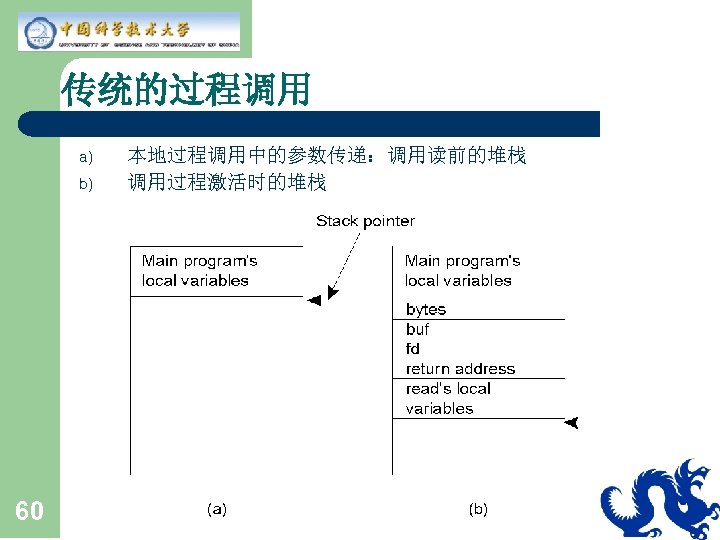 传统的过程调用 a) b) 60 本地过程调用中的参数传递：调用读前的堆栈 调用过程激活时的堆栈 