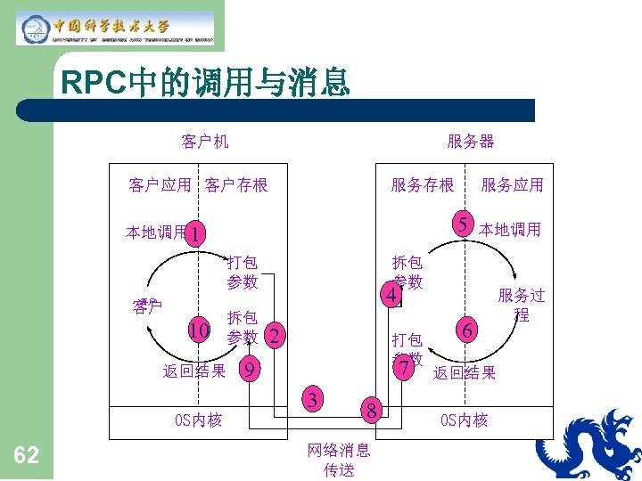 RPC中的调用与消息 客户机 服务器 客户应用 客户存根 服务存根 5 本地调用 1 打包 参数 10 返回结果 OS内核
