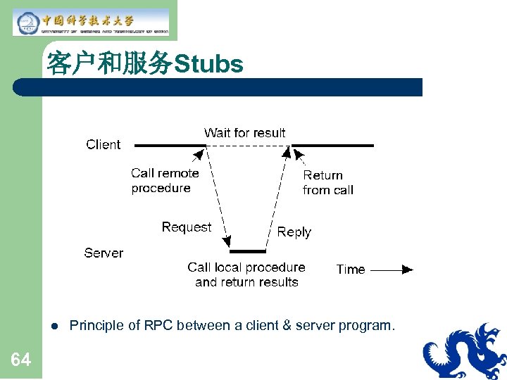 客户和服务Stubs l 64 Principle of RPC between a client & server program. 