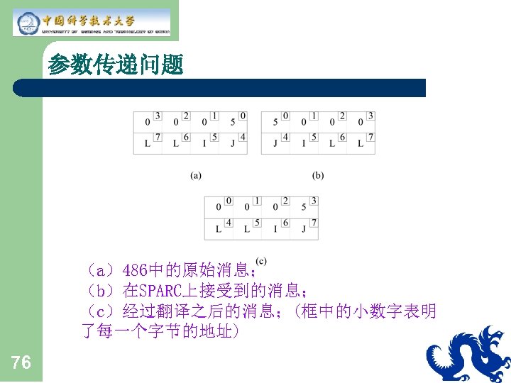 参数传递问题 （a）486中的原始消息； （b）在SPARC上接受到的消息； （c）经过翻译之后的消息；(框中的小数字表明 了每一个字节的地址) 76 