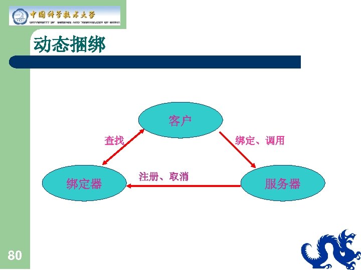 动态捆绑 客户 查找 绑定器 80 绑定、调用 注册、取消 服务器 
