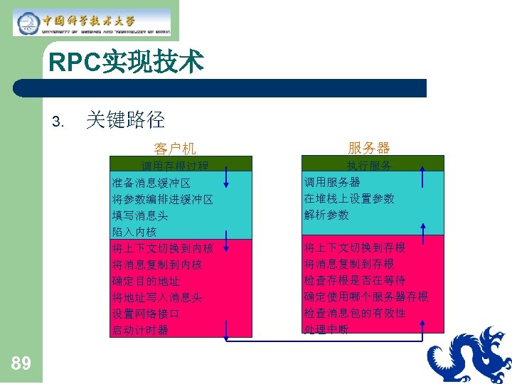 RPC实现技术 3. 关键路径 客户机 调用存根过程 准备消息缓冲区 将参数编排进缓冲区 填写消息头 陷入内核 将上下文切换到内核 将消息复制到内核 确定目的地址 将地址写入消息头 设置网络接口
