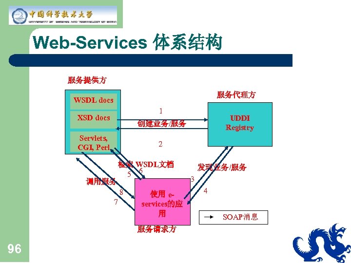 Web-Services 体系结构 服务提供方 服务代理方 WSDL docs XSD docs Servlets, CGI, Perl 1 创建业务/服务 UDDI