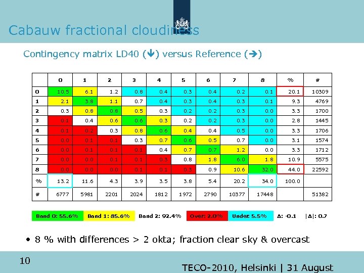 Cabauw fractional cloudiness Contingency matrix LD 40 ( ) versus Reference ( ) 0