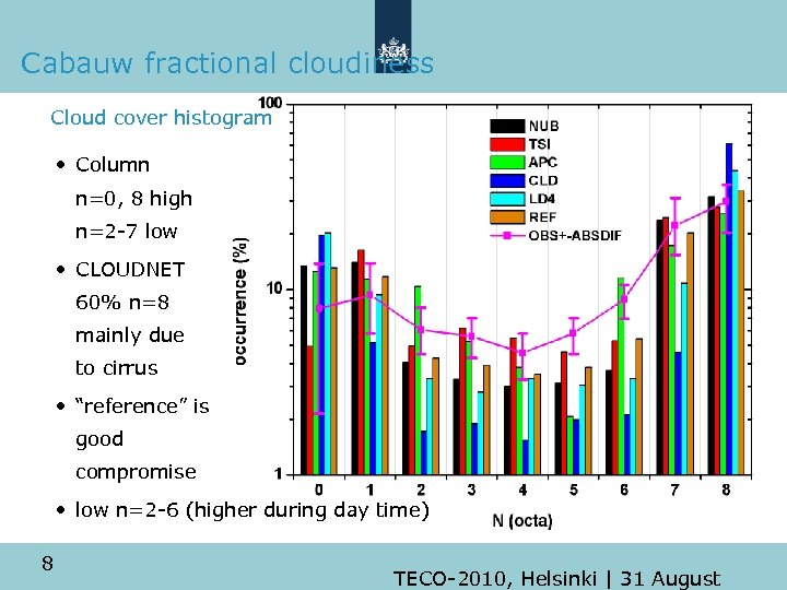 Cabauw fractional cloudiness Cloud cover histogram • Column n=0, 8 high n=2 -7 low