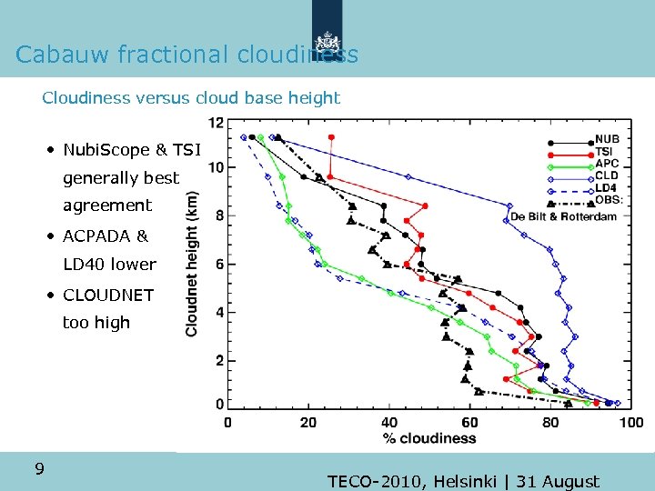 Cabauw fractional cloudiness Cloudiness versus cloud base height • Nubi. Scope & TSI generally