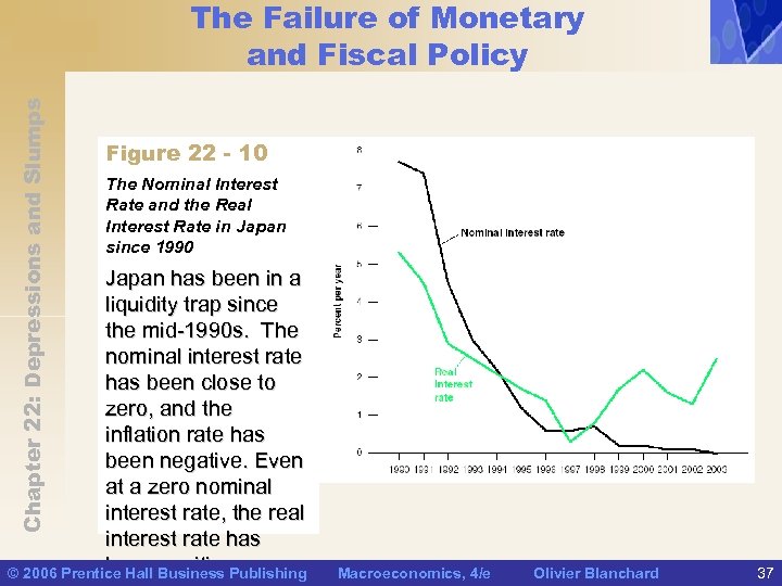 Chapter 22: Depressions and Slumps The Failure of Monetary and Fiscal Policy Figure 22