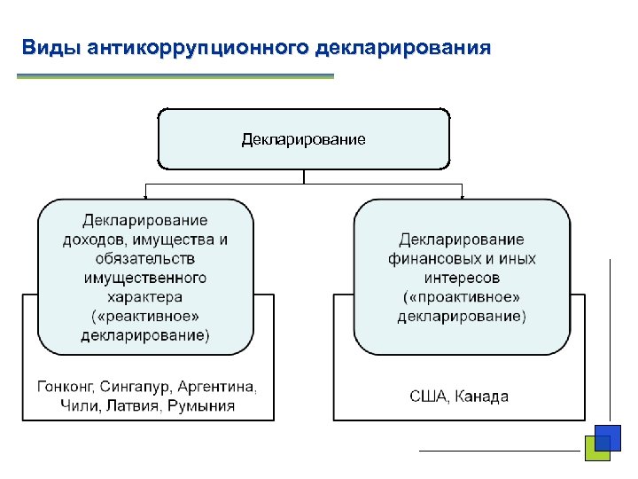 Декларирование доходов и имущества. Субъекты антикоррупционного декларирования. Декларирование доходов. Порядок антикоррупционного декларирования. Цели антикоррупционного декларирования.