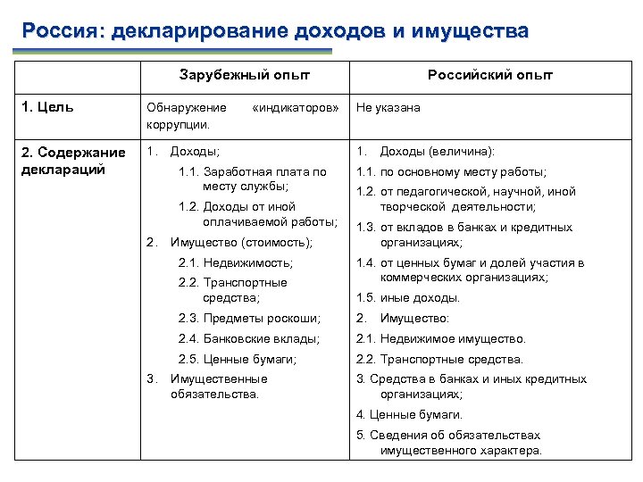 Россия: декларирование доходов и имущества Зарубежный опыт 1. Цель Обнаружение коррупции. 2. Содержание деклараций